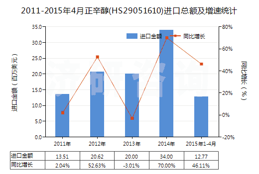 2011-2015年4月正辛醇(HS29051610)進(jìn)口總額及增速統(tǒng)計(jì)